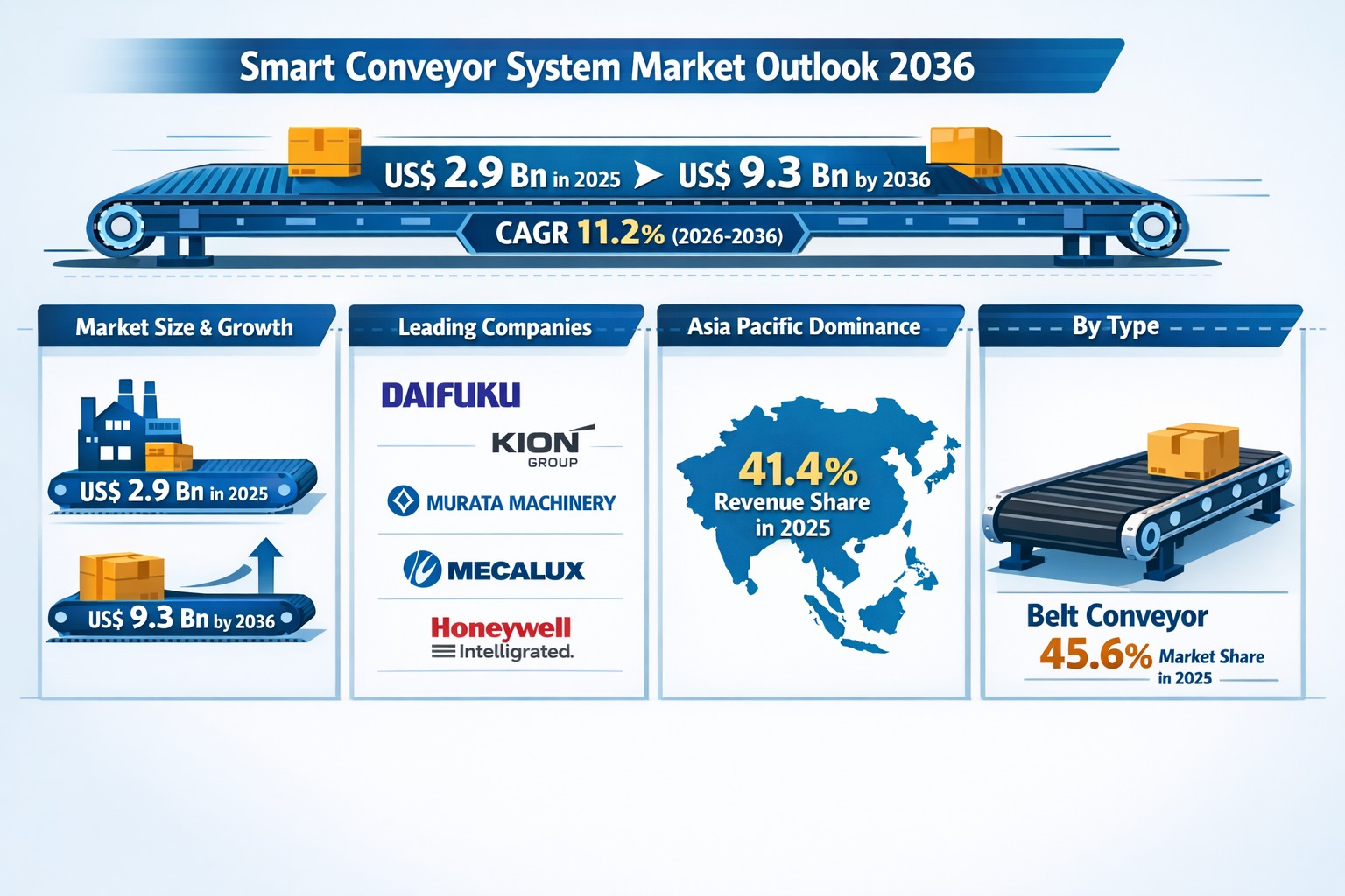 Smart Conveyor System Market to Reach US$ 9.3 Billion by 2036, Growing at 11.2% CAGR on Rising Automation | TMR