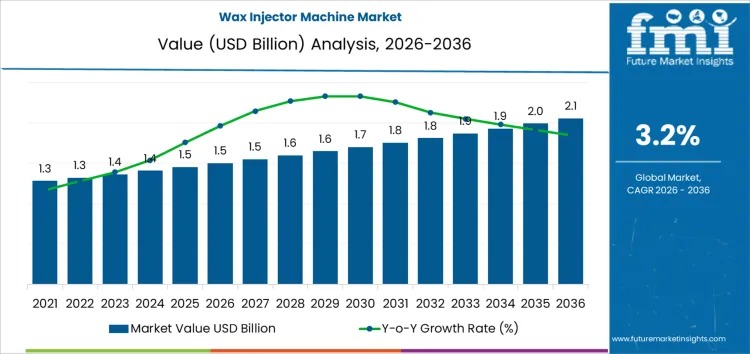 Global Wax Injector Machine Market Outlook 2026–2036: Precision Casting Investments Fuel 3.2% CAGR
