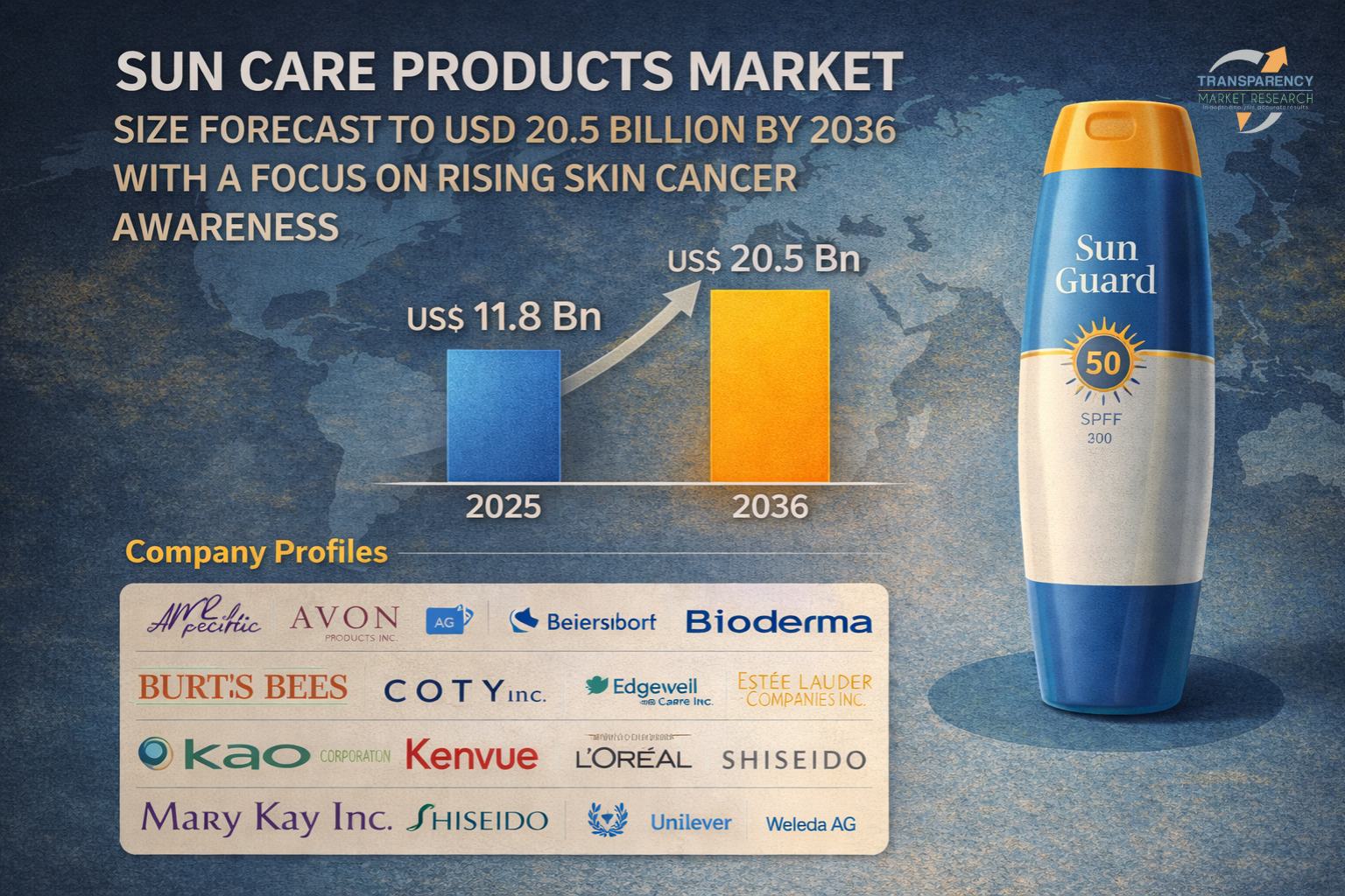 Sun Care Products Market Size Forecast to USD 20.5 Billion by 2036 with a Focus on Rising Skin Cancer Awareness – By TMR