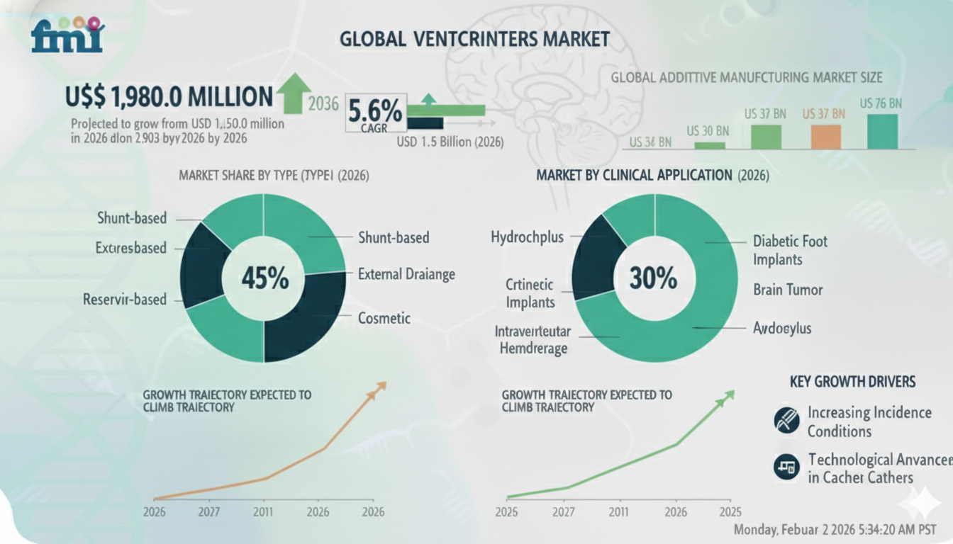 Ventricular Catheters Market to Reach USD 1,980.0 Million by 2036, Expanding at 5.6% CAGR
