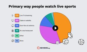Primary Way Americans Watch Live Sports | Reviews_org 2026