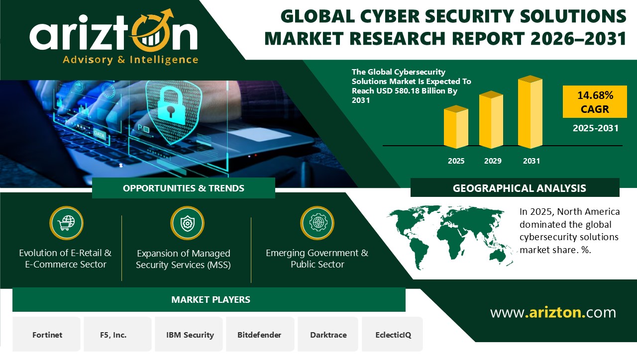 Global Cybersecurity Solutions Market to Cross USD 580.18 Billion | Arizton