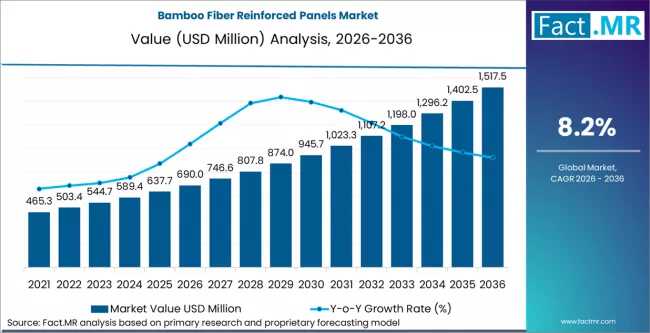 Bamboo Fiber Reinforced Panels Market Forecast 2026–2036: Global Market to Reach USD USD 1,517.0 Million | CAGR of ~8.2%