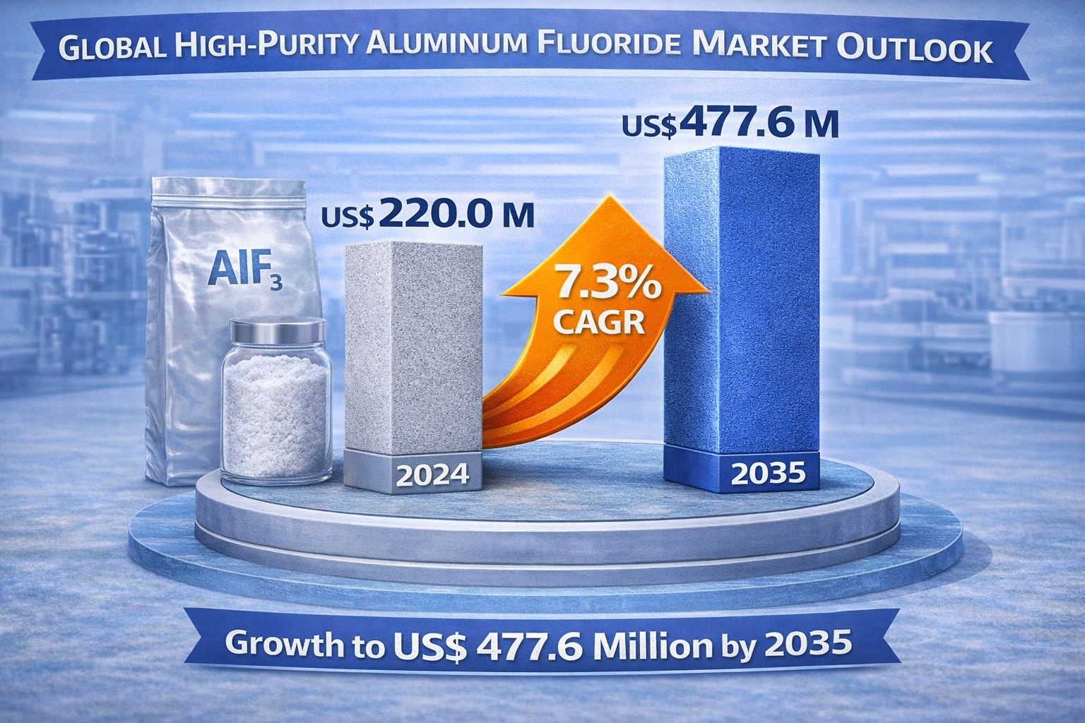 High-purity Aluminum Fluoride Market to Reach USD 477.6 Million by 2035 at 7.3% CAGR Growth | TMR