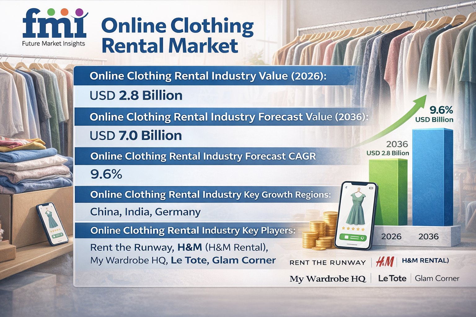 Online Clothing Rental Industry Outlook 2026–2036: Market Set for Robust 9.6% CAGR Growth