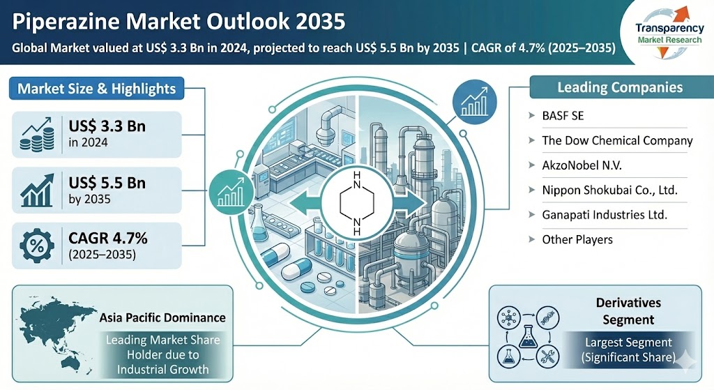 Piperazine Market Size will Anticipated to Reach US$ 5.5 Bn by 2035, Driven by Pharmaceutical and Agrochemical Demand
