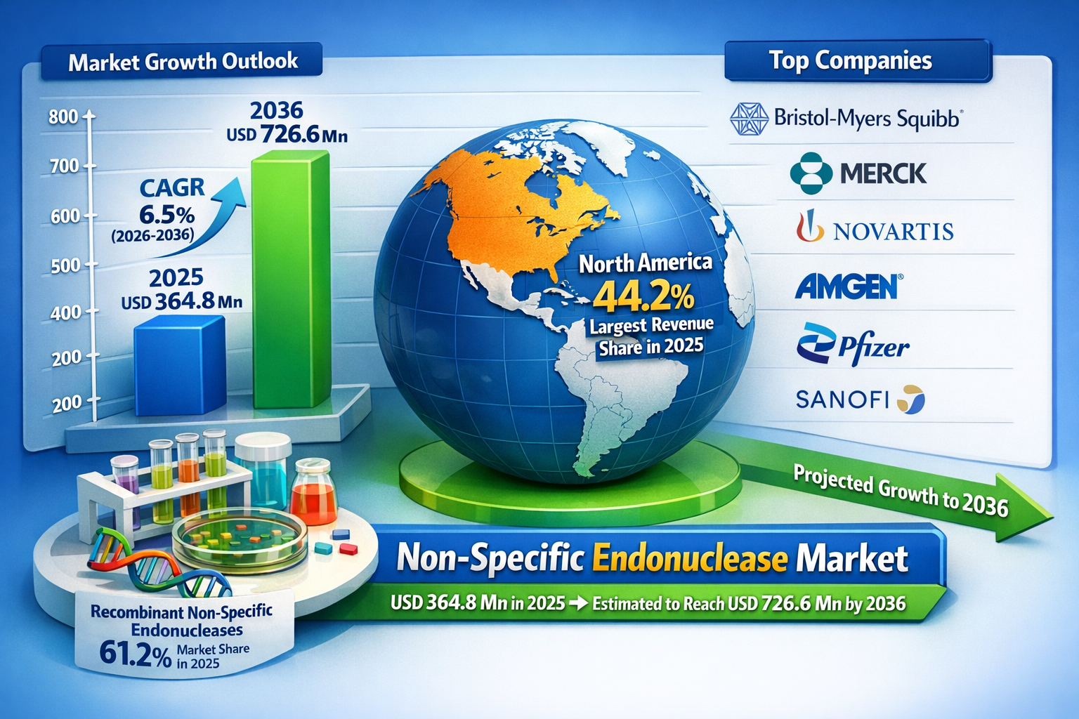 Global Non-Specific Endonuclease Market Set to Nearly Double by 2036, Reaching USD 726.6 Million | TMR