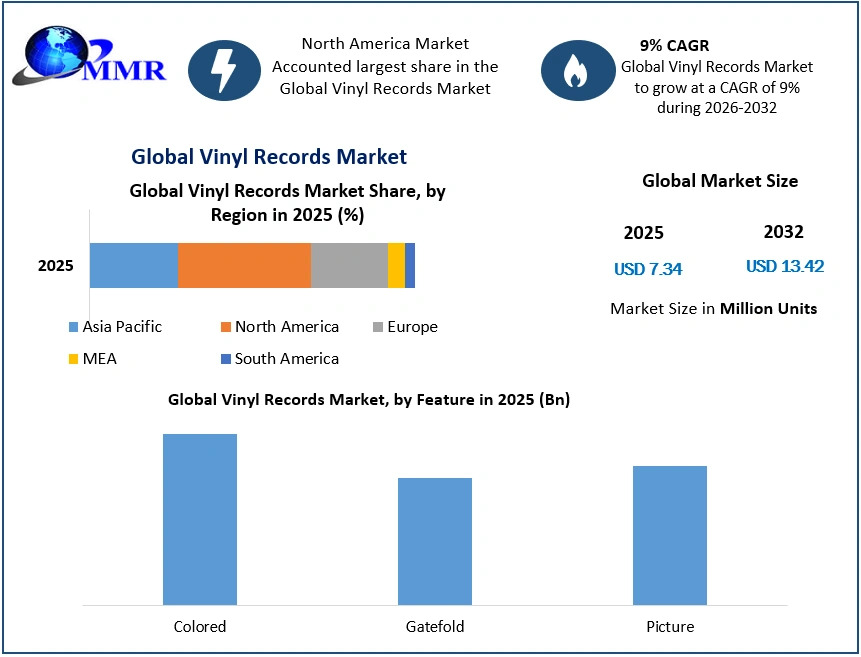 Global Vinyl Records Market Size, Share, Trends and Forecast 2026-2032 Driving Industry Growth