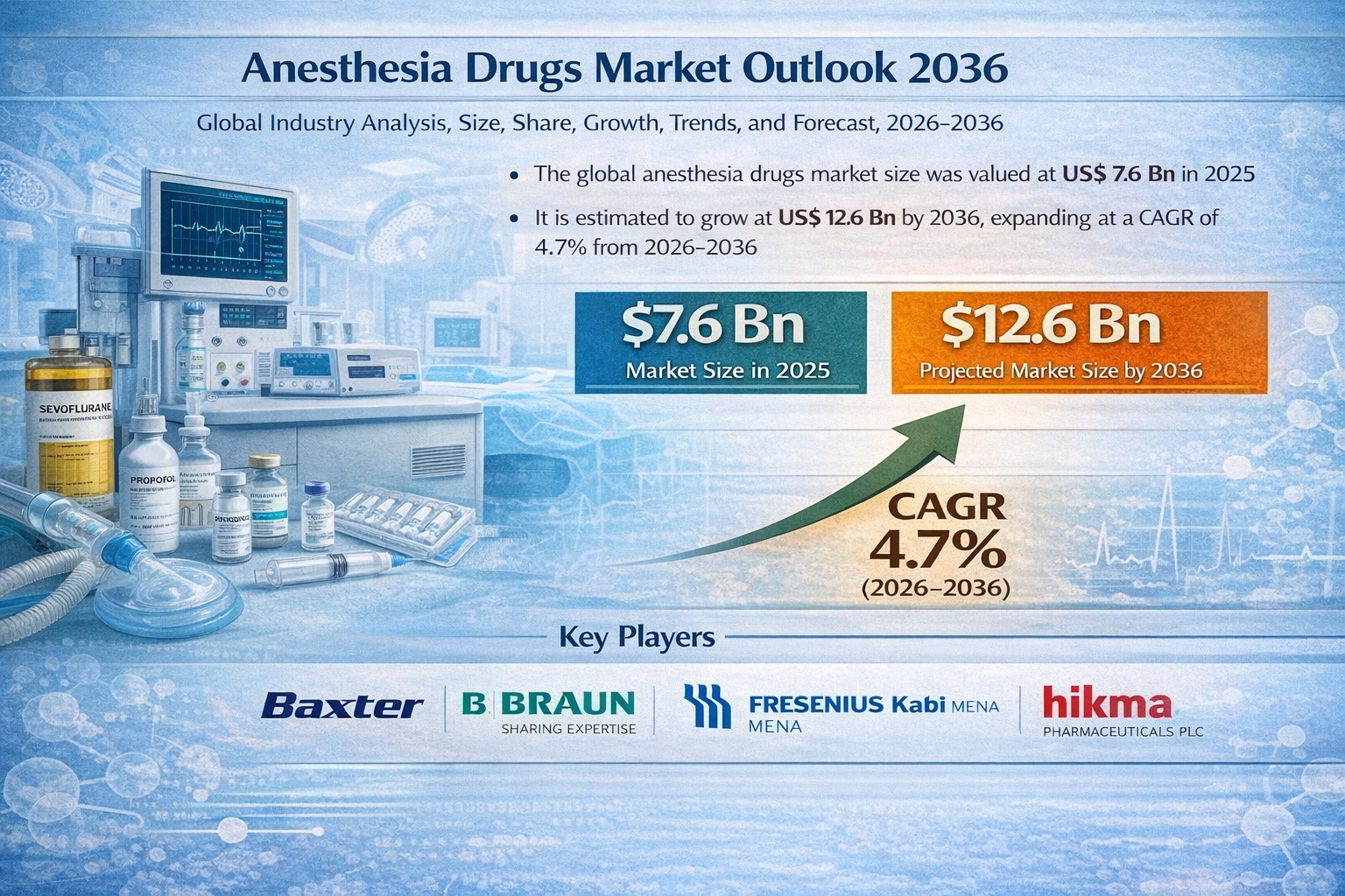 Anesthesia Drugs Market to Reach US$ 12.6 Bn by 2036 at 4.7% CAGR | Transparency Market Research