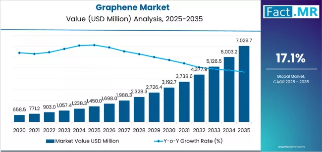 Graphene Market Forecast Shows Strong Growth to USD 7.05 Billion by 2035 Amid Rising Nanotechnology Investments