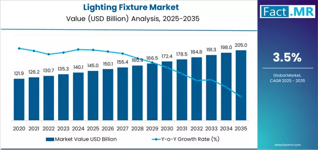Lighting Fixture Market Growth Supported by Smart Infrastructure Trends, Reaching USD 205 Billion by 2035