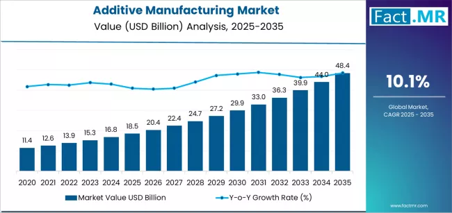 Additive Manufacturing Market Share Expands at 10.1% CAGR Driven by Aerospace, Healthcare, Digital Manufacturing Demand