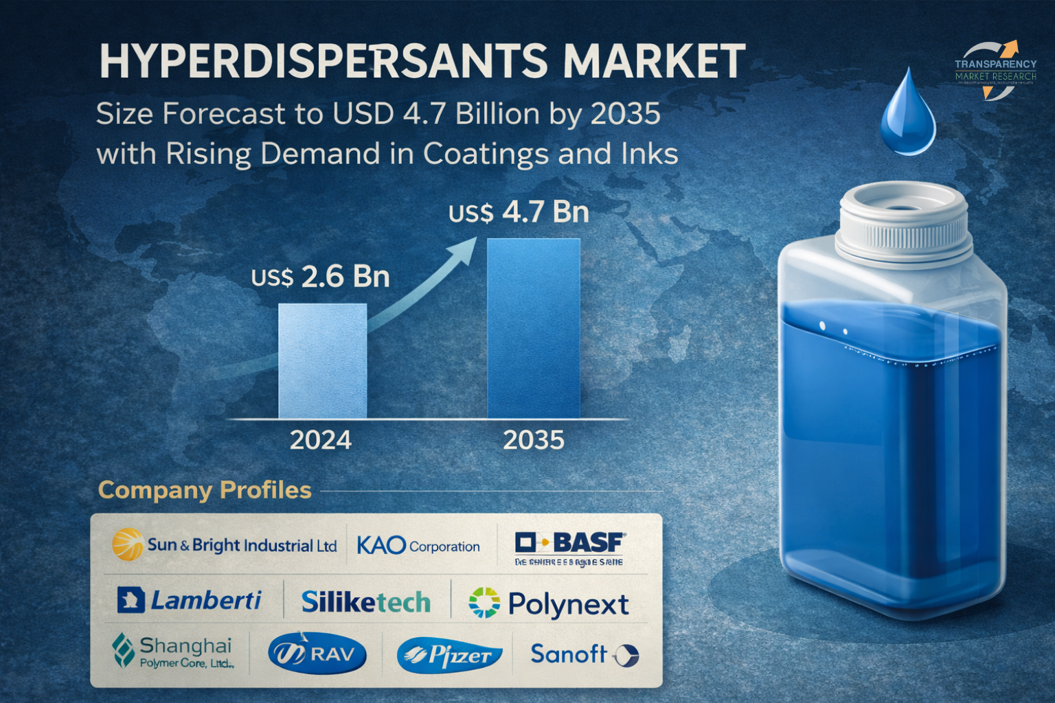 Hyperdispersants Market Size Forecast to USD 4.7 Billion by 2035 with Rising Demand in Coatings and Inks – Report by TMR