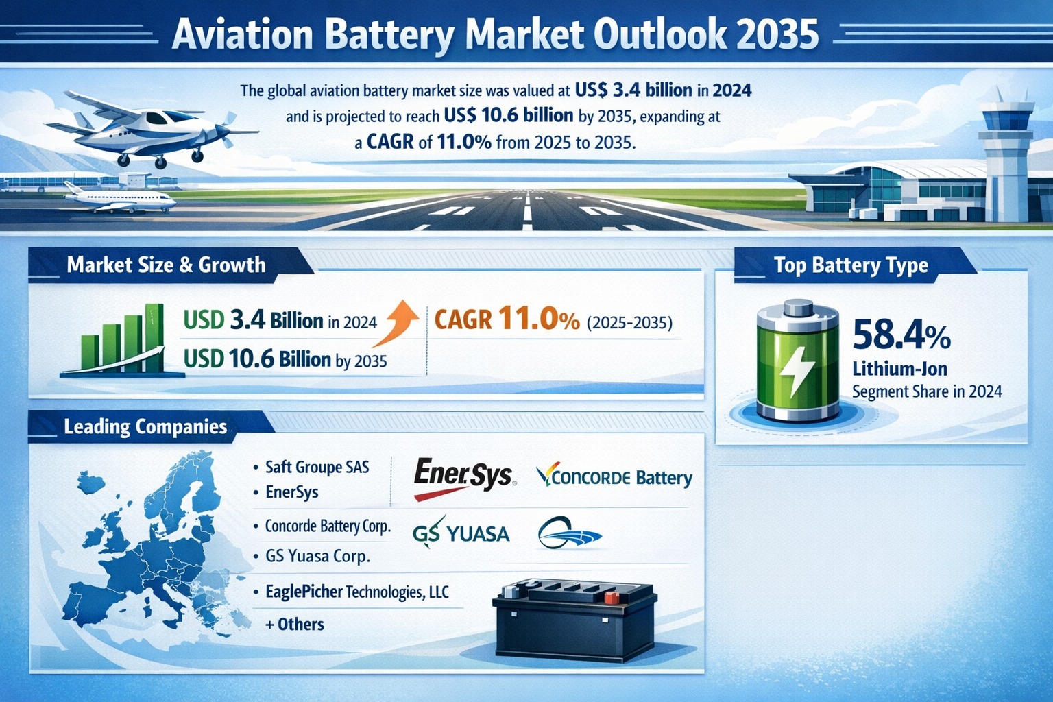 Global Aviation Battery Market to hit US$ 10.6 Billion at 11.0% CAGR through 2035 | Transparency Market Research