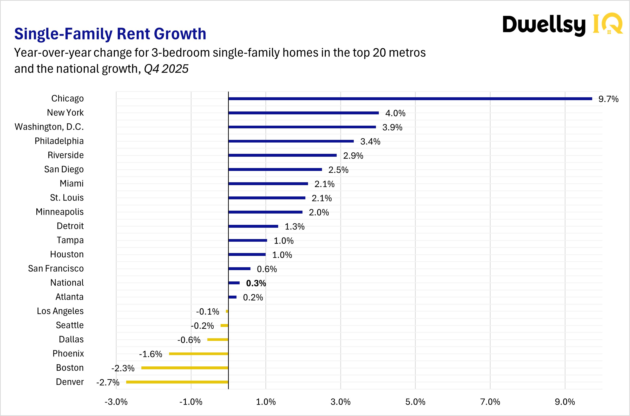 U.S. House Rents Hold Steady as Apartment Rents Decline, Dwellsy IQ 2026 Rental Housing Index Shows