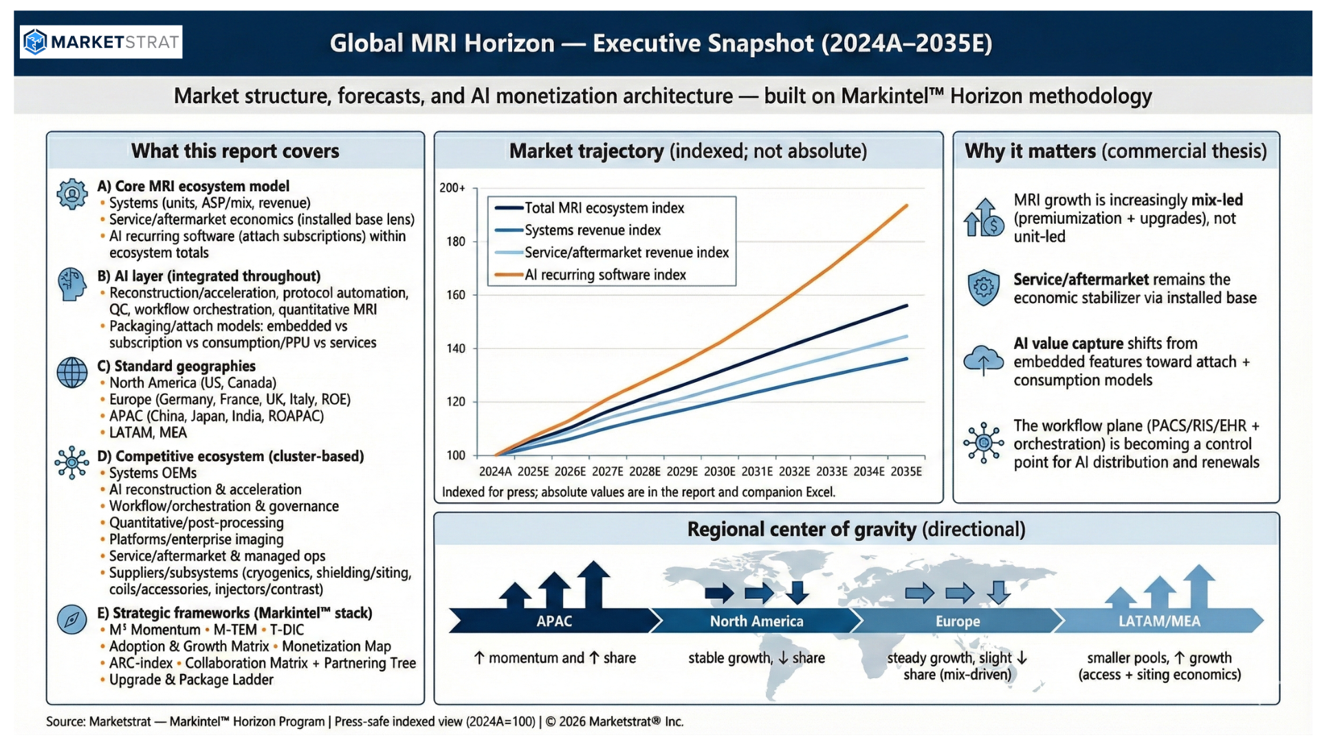 Marketstrat Releases ‘Global MRI Horizon: Market Structure, Forecasts, and AI Monetization Architecture’ Report