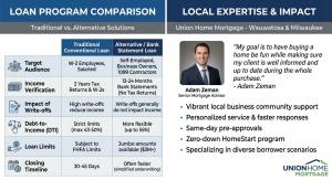 Loan program comparison chart showing traditional conventional loans versus alternative bank statement loans for self-employed borrowers in Wauwatosa and Milwaukee, Wisconsin.