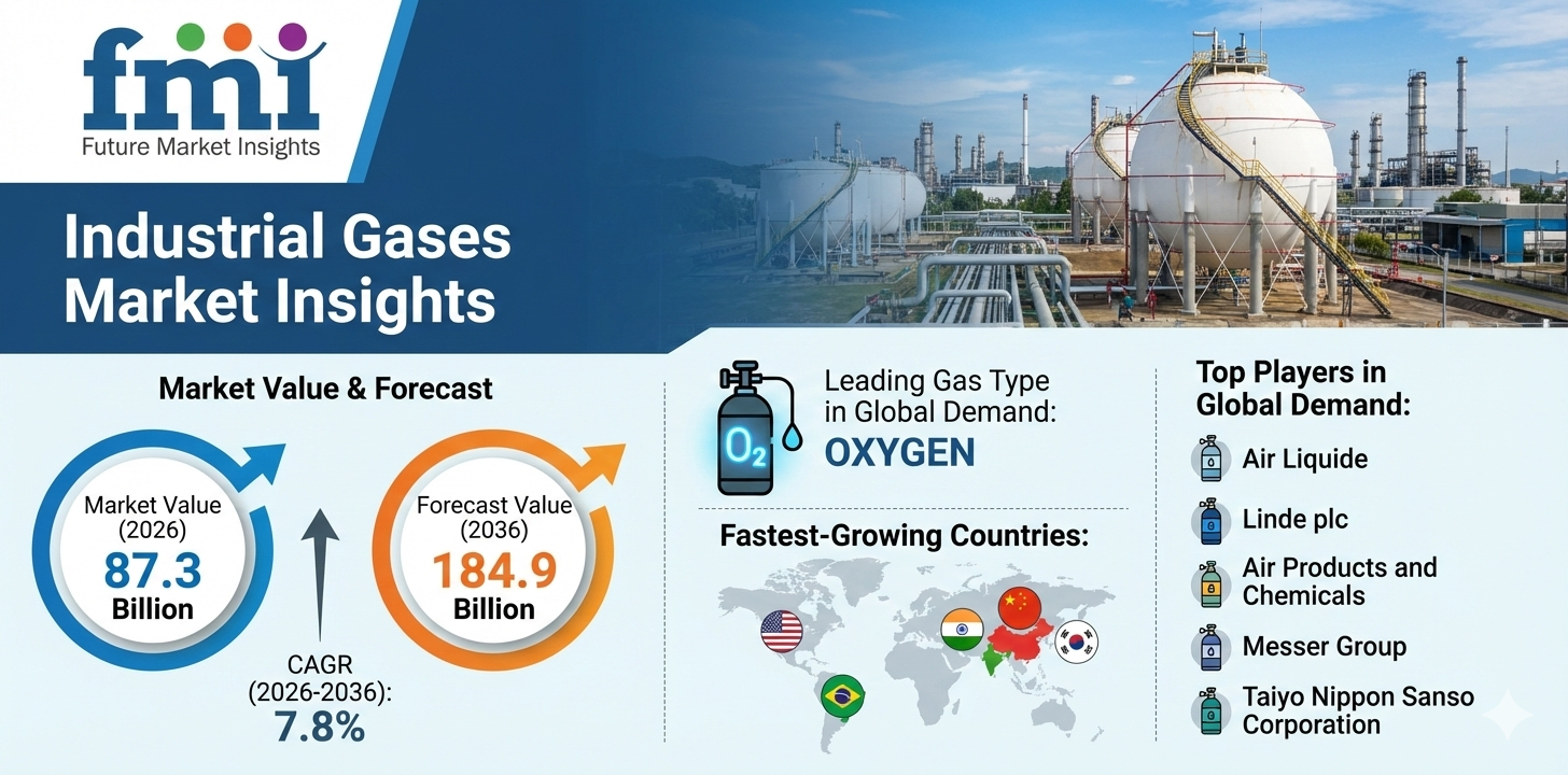 Industrial Gases Market Forecast 2026–2036: Market to Reach USD 184.9 Billion by 2036 at 7.8% CAGR | FMI Analysis