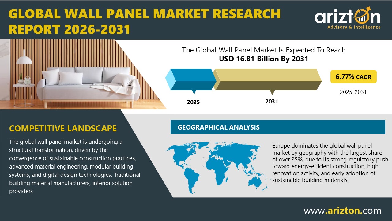 Global Wall Panel Market Size to Reach USD 16.81 Billion by 2031 Amid Structural Shifts in Construction Demand | Arizton
