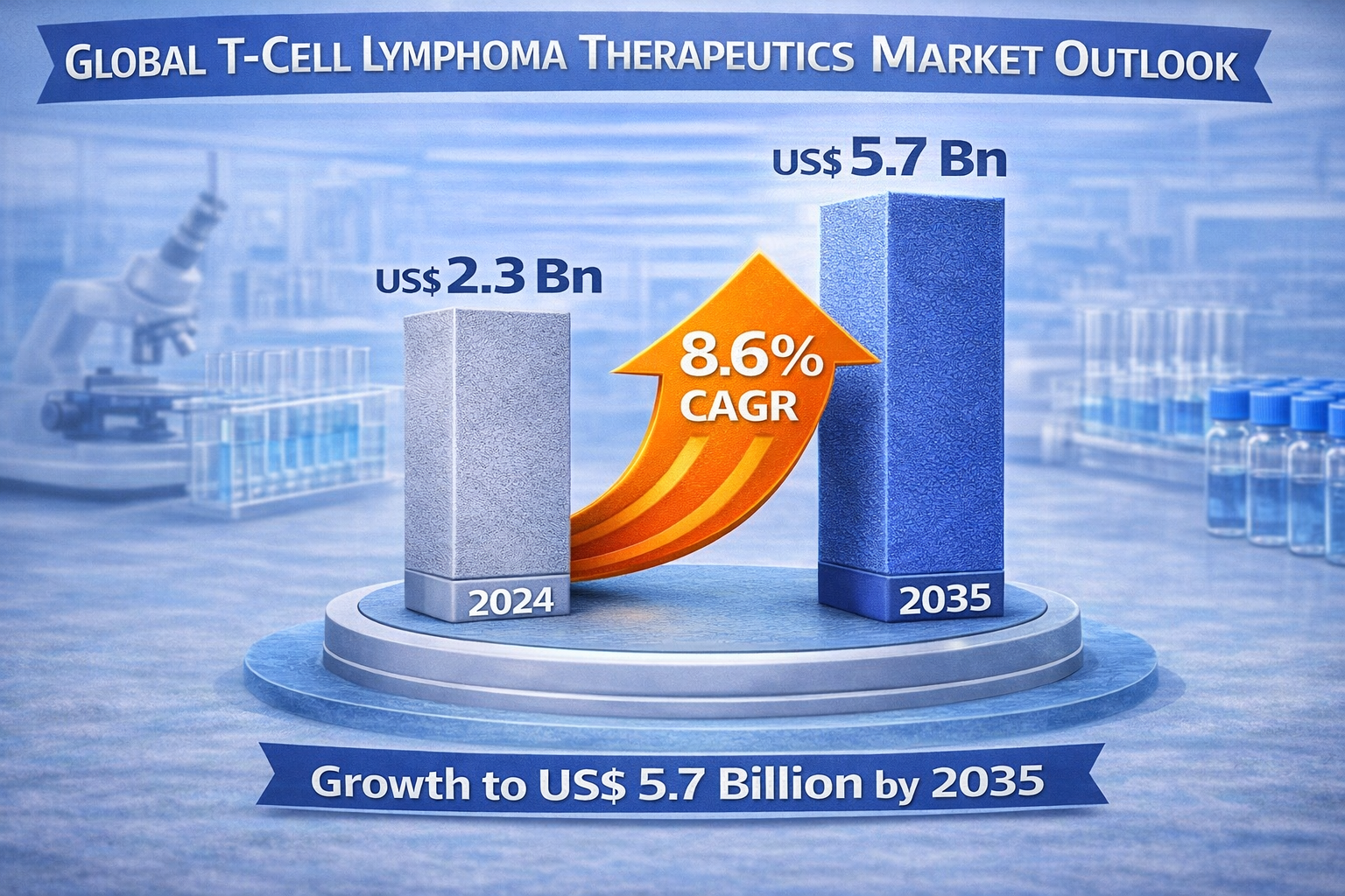 T-Cell Lymphoma Therapeutics Market Forecast to USD 5.7 Billion by 2035 Driven by Immunotherapy Advances – Report by TMR