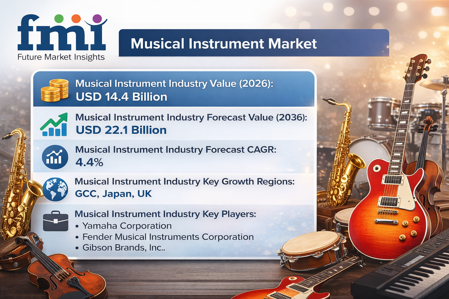 Musical Instrument Market to Reach USD 22.1 Billion by 2036 at 4.4% CAGR Driven by Digital Learning Integration