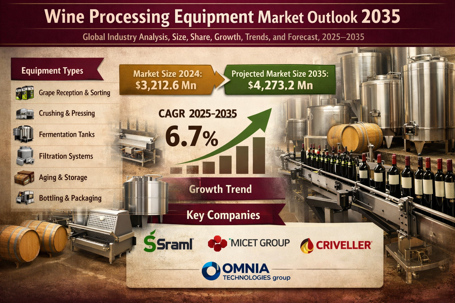 Global Wine Processing Equipment Market to Reach USD 4,273.2 Mn by 2035, Expanding at 6.7% CAGR | TMR