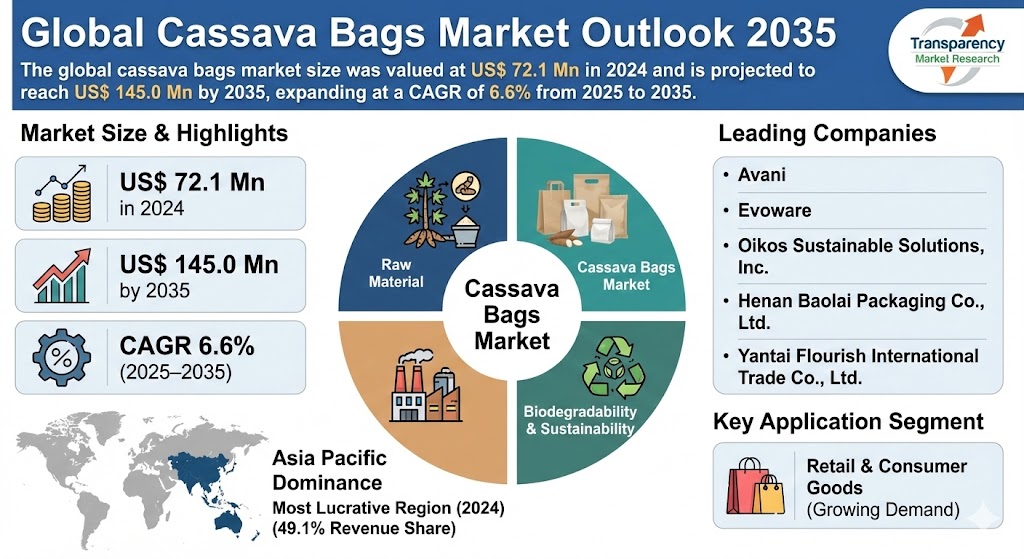 Cassava Bags Market Size is Estimated to Reach US$ 145.0 Mn by 2035 Amid Rising Demand for Biodegradable Packaging – TMR