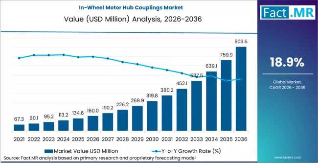 In‑Wheel Motor Hub Couplings Market Forecast 2026-2036: Global Market to Reach 903.5 Billion by 2035 at ~18.9 % CAGR