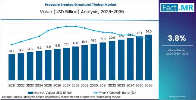 Pressure Treated Structural Timber Market Forecast 2026-2036: Global Market to Reach 24.0 Bn by 2035 at ~3.8 % CAGR