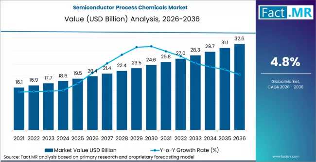 Semiconductor Process Chemicals Market Forecast 2026-2036: Global Market to Reach 32.6 Billion by 2036 at ~4.8 % CAGR