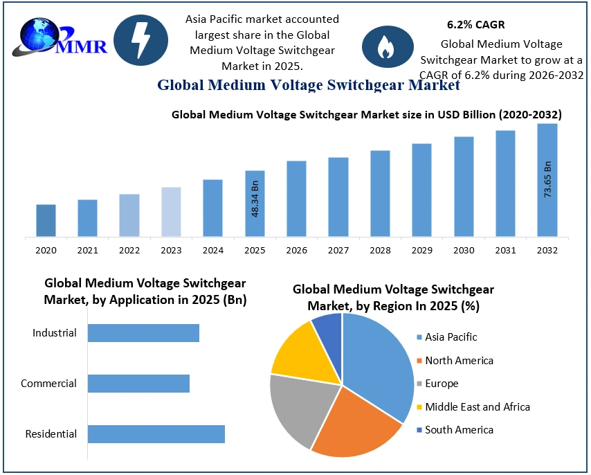 Medium Voltage Switchgear Market to Reach USD 73.65 Billion by 2032 on Grid Modernization and Renewable Integration