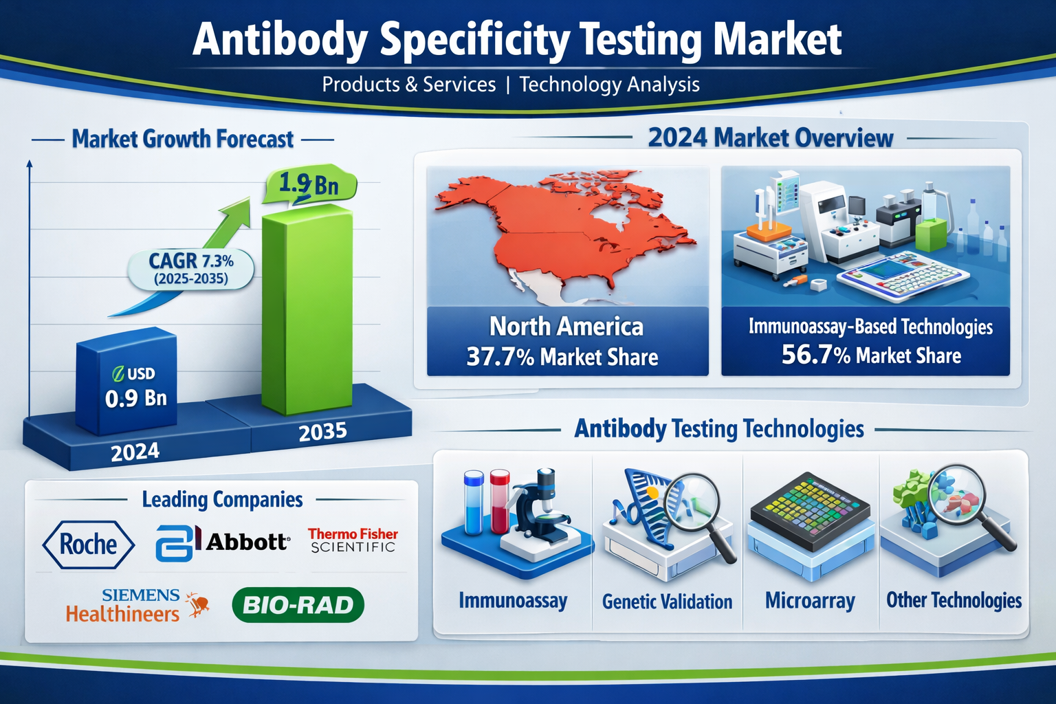Antibody Specificity Testing Market to Reach USD 1.9 Billion by 2035, Growing at 7.3% CAGR |TMR