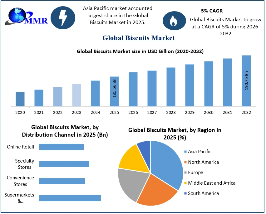 Global Biscuits Market to Surpass USD 190.75 Billion by 2032, Reveals New Maximize Market Research Analysis
