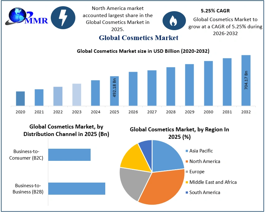 Cosmetics Market to Reach USD 704.17 Billion by 2032, Expanding at 5.25% CAGR, According to Maximize Market Research