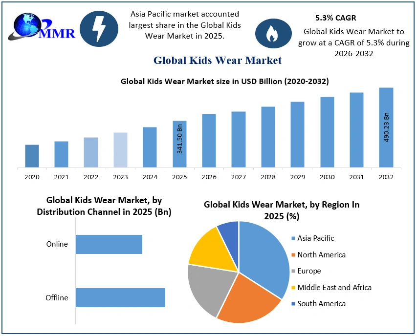 Kids Wear Market to Reach USD 490.23 Billion by 2032, Expanding at 5.3% CAGR, Reports Maximize Market Research
