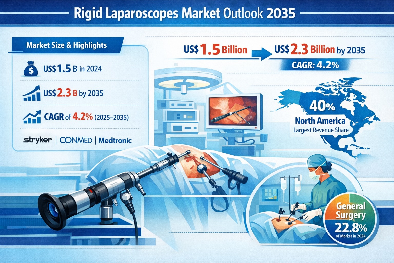 Rigid Laparoscopes Market Set to Reach US$ 2.3 Billion to Grow at 4.2% CAGR Through 2035 | Transparency Market Research