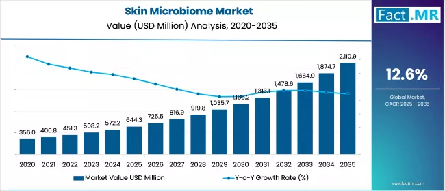 Skin Microbiome Market Size & Share Report: High-Growth Segments & Value Chain Insights (2026–2036)