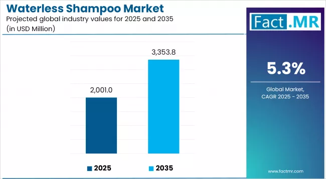 Strategic Assessment of the Waterless Shampoo Market 2036: Adoption Trends, Portfolio Strategy & Demand Outlook