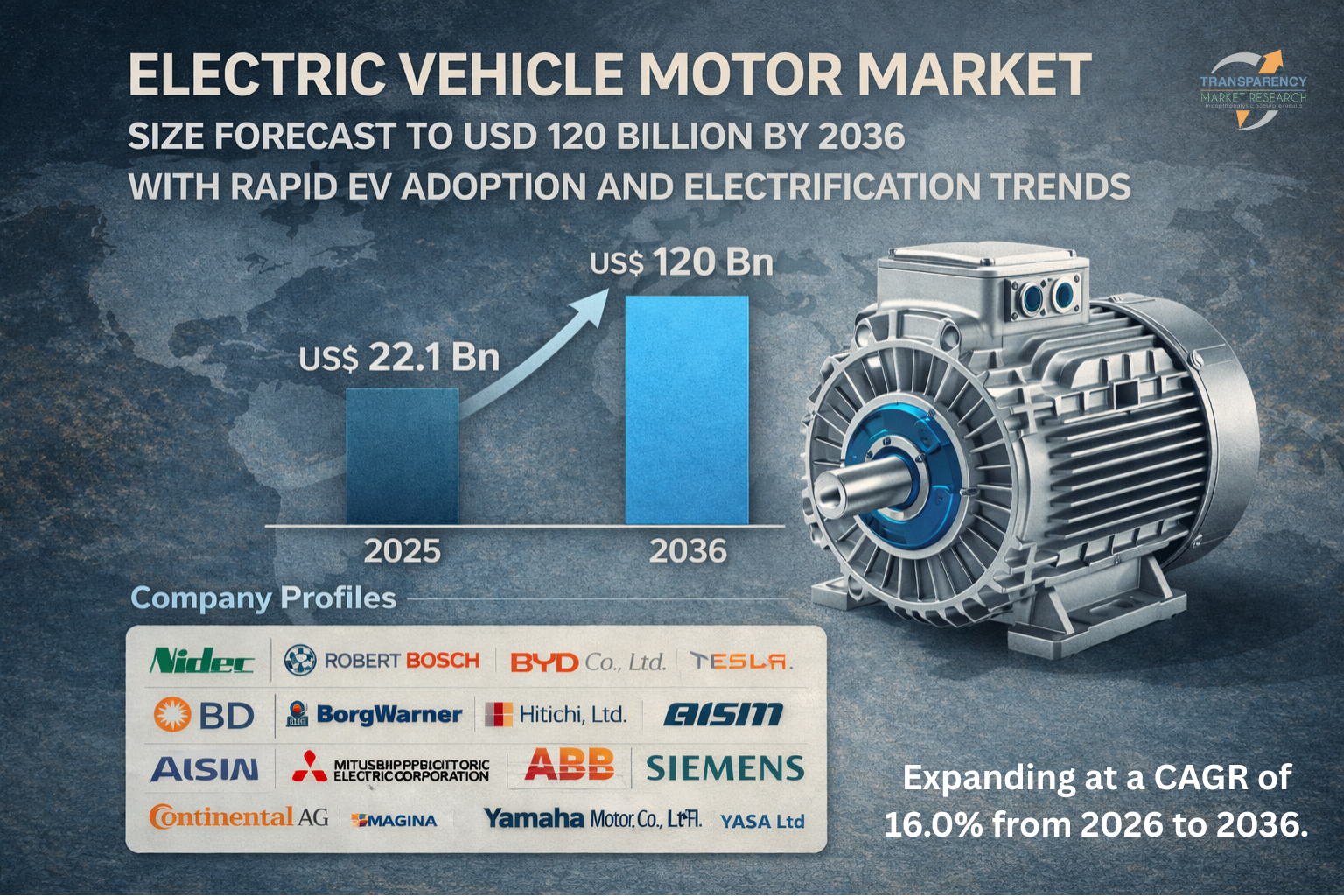 Electric Vehicle Motor Market Size Forecast to USD 120 Billion by 2036 with Rapid EV Adoption and Electrification Trends