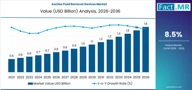 Ascites Fluid Removal Devices Market Dynamics Report 2026–2036: Risks, Supply Chain Analysis & Growth Trajectory