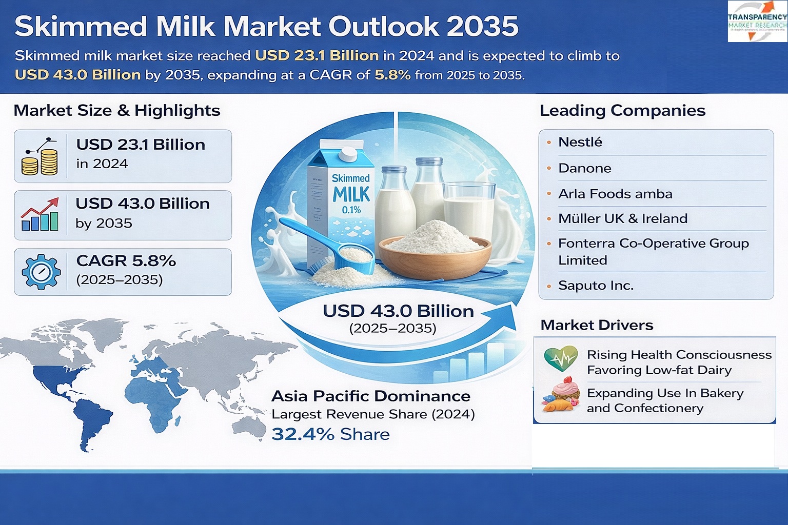 Skimmed Milk Market Size is expected to Reach US$ 43.0 Bn by 2035, Driven by Health-Conscious Consumers and Dairy Demand