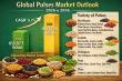 Pulses Market Forecast 2026–2036: Global Market to Reach USD 151.3 Billion by 2036 at 5.7% CAGR   