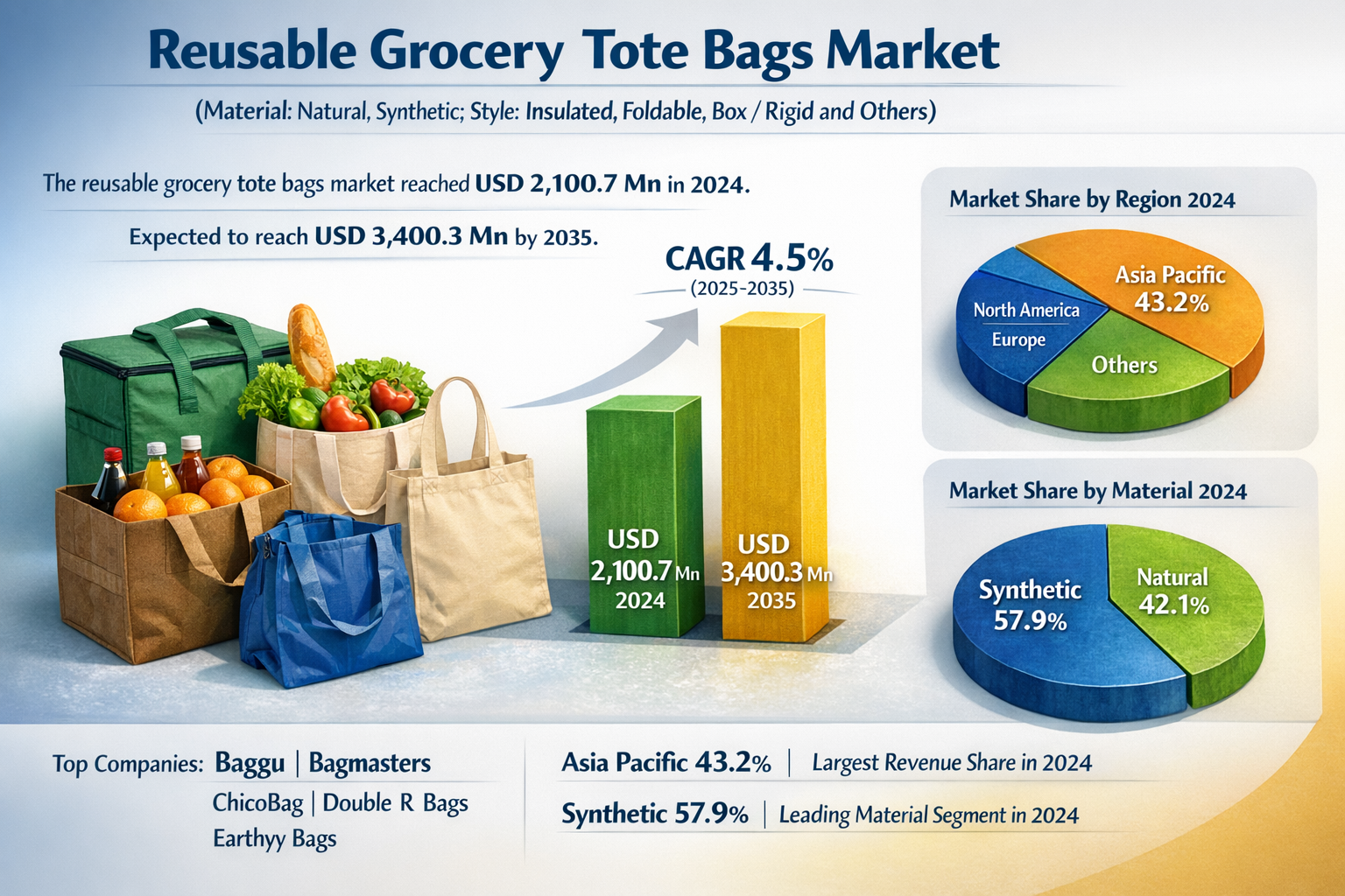 Reusable Grocery Tote Bags Market to Reach USD 3,400.3 Million by 2035, Growing at 4.5% CAGR |TMR