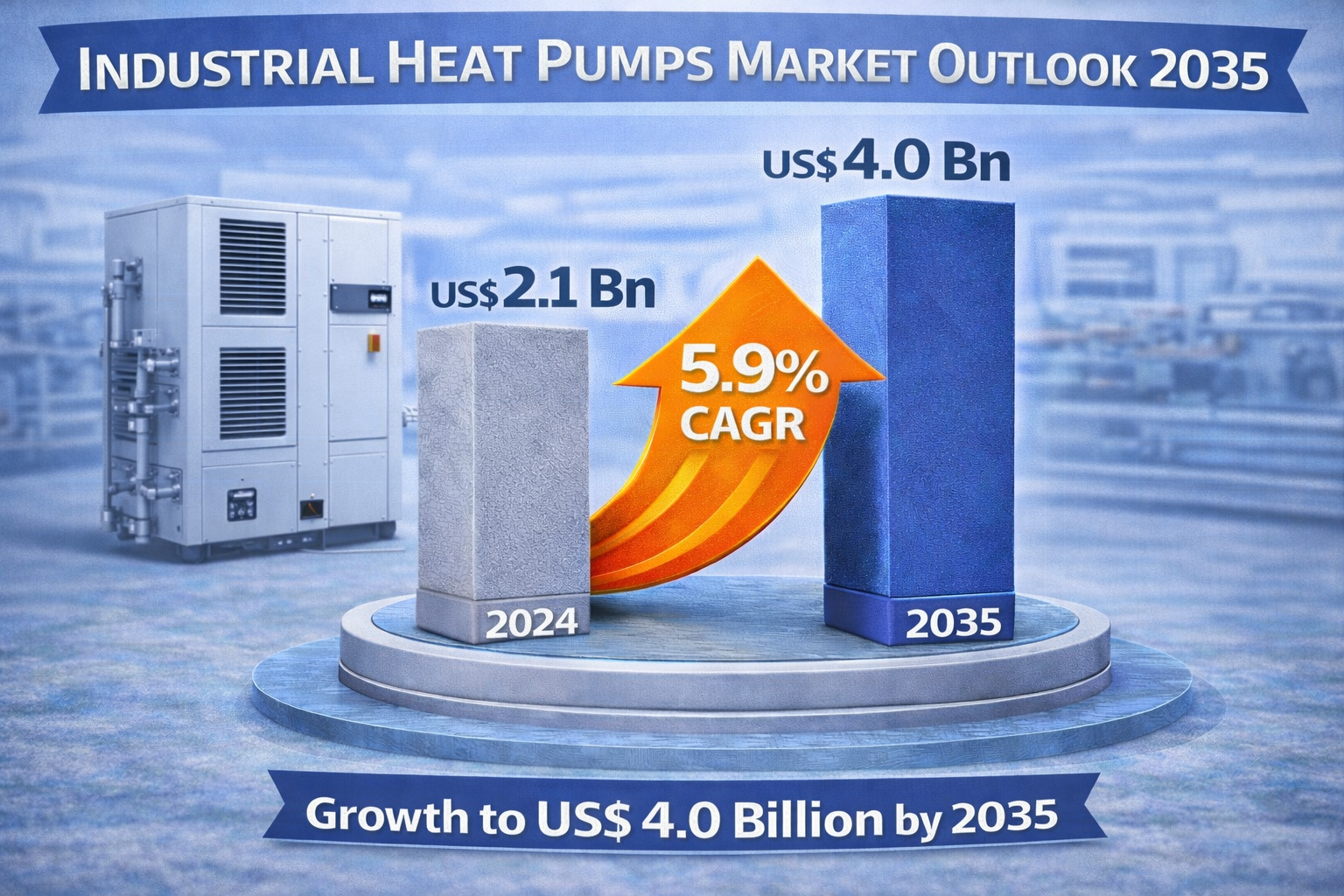 Industrial Heat Pumps Market to Reach USD 4.0 Bn by 2035 at 5.9% CAGR | Transparency Market Research