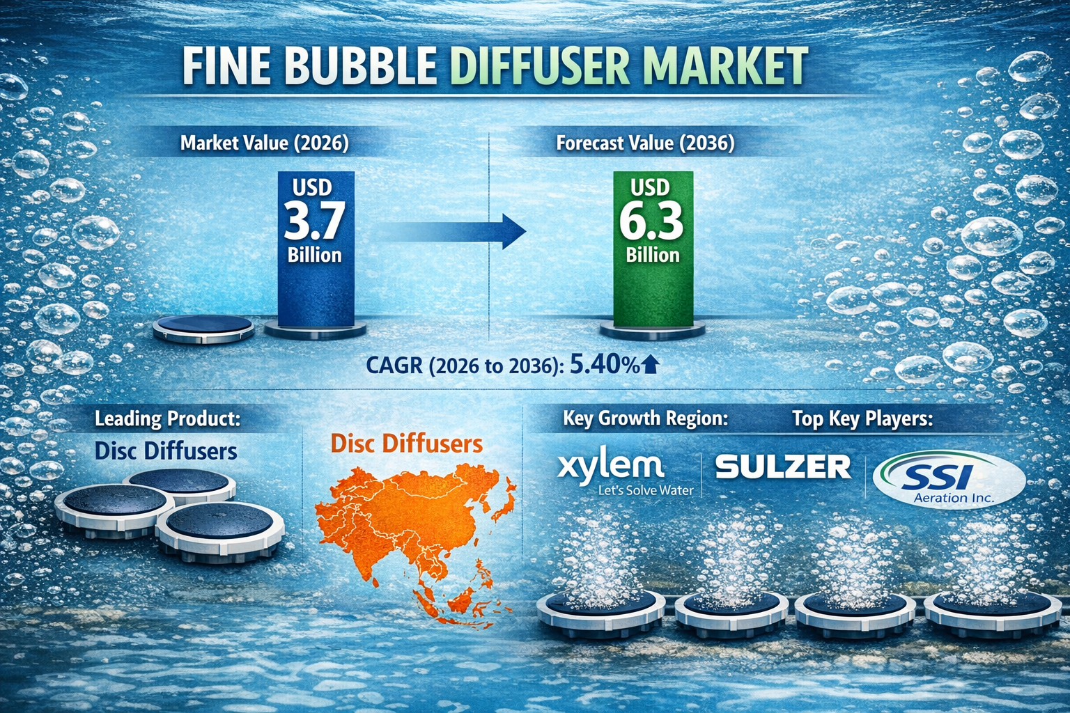 Fine Bubble Diffuser Market Forecast 2026–2036: Market to Reach USD 6.3 billion by 2036 at 5.40% CAGR