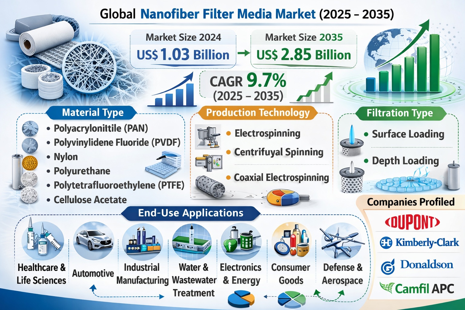 Nanofiber Filter Media Market to Reach USD 2.85 Billion by 2035 at 9.7% CAGR | Transparency Market Research