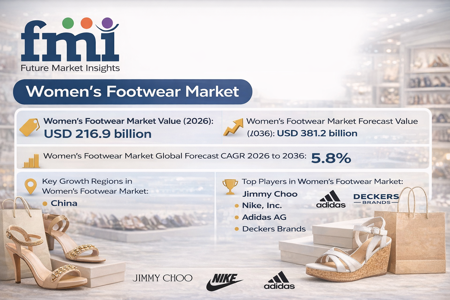 Women’s Footwear Market Outlook 2026–2036: Global Industry to Surpass USD 381.2 Billion by 2036 at 5.8% CAGR