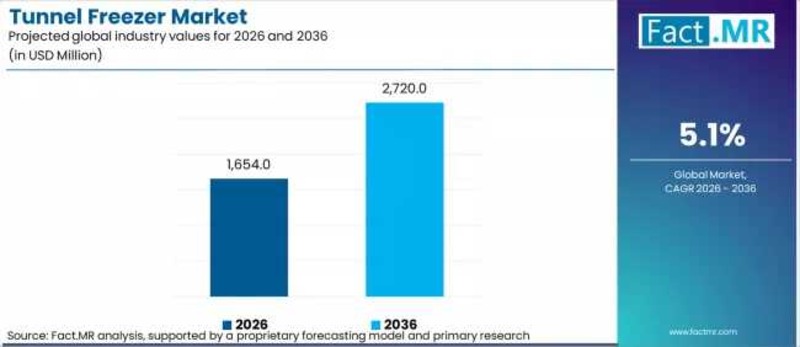 Tunnel Freezer Market Forecast 2026-2036: Global Market to Reach USD 2,720 Million by 2035 at ~ 5.1% CAGR