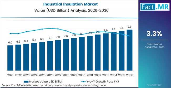 Industrial Insulation Market Forecast 2026-2036: Global Market to Reach 9.9 Billion by 2036 at ~ 3.3 % CAGR
