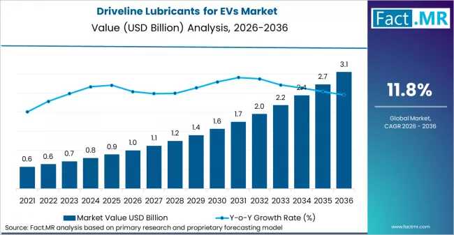 Driveline Lubricants for EVs Market Forecast 2026-2036: Global Market to Reach USD 3.1 Billion by 2036 at ~ 11.8 % CAGR